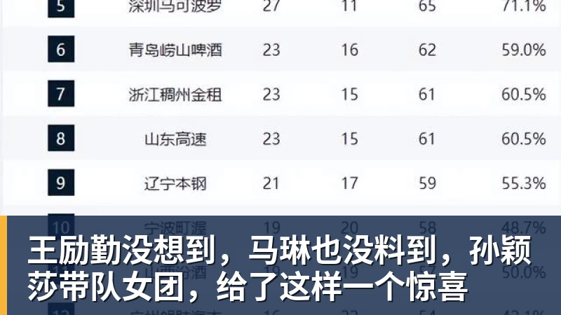 尊龙凯时王励勤没想到，马琳也没料到，孙颖莎带队女团，给了这样一个惊喜
